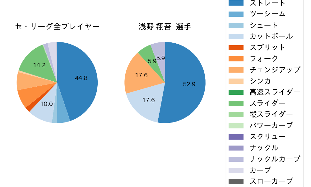 浅野 翔吾の球種割合(2024年4月)