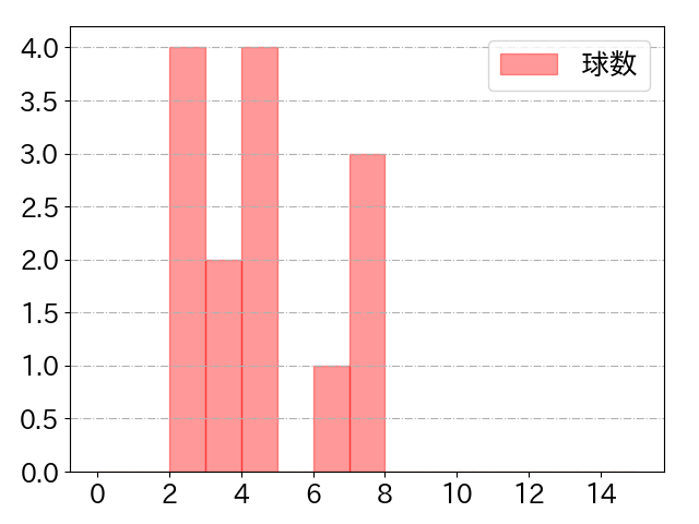 松原 聖弥の球数分布(2024年4月)