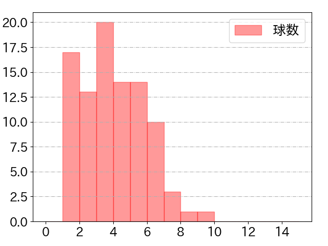 坂本 勇人の球数分布(2024年4月)