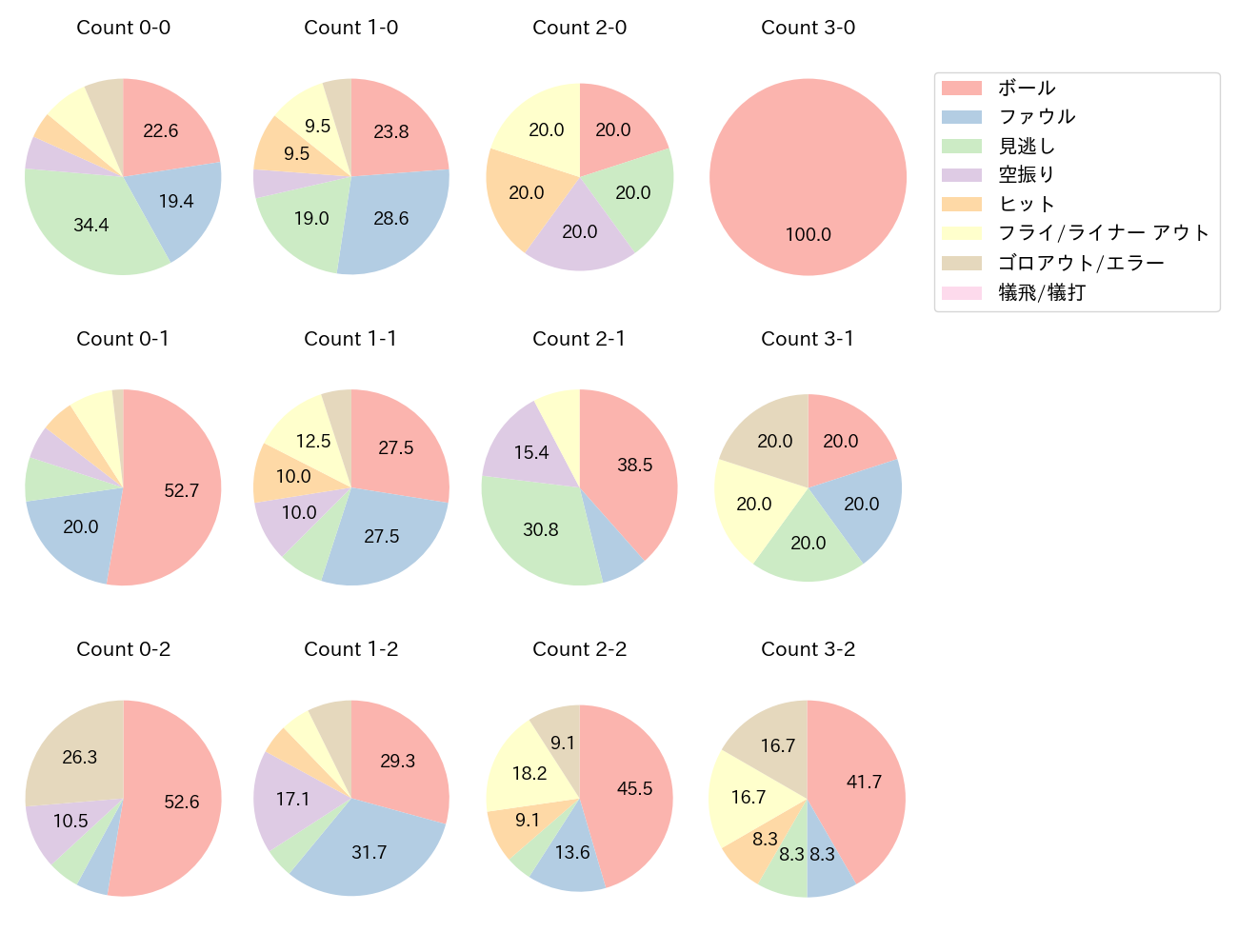 坂本 勇人の球数分布(2024年4月)