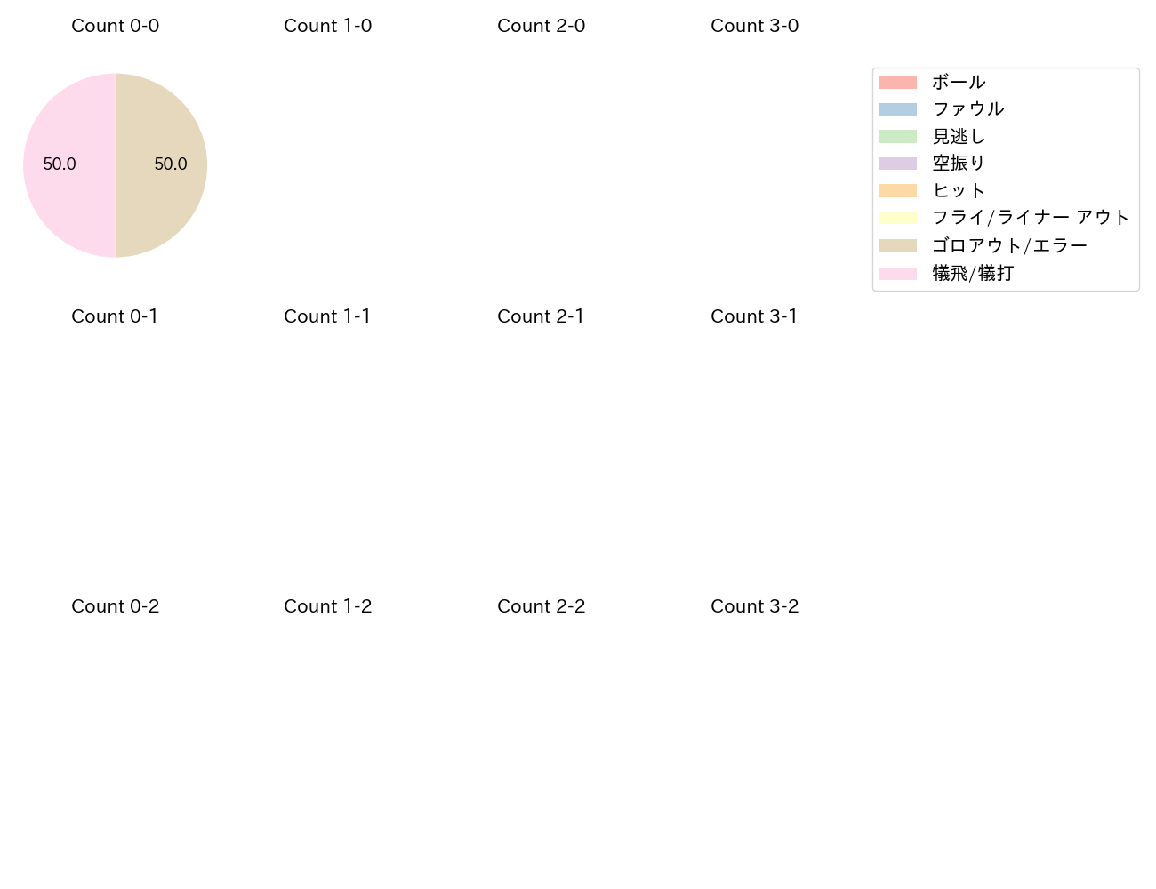 横川 凱の球数分布(2024年4月)