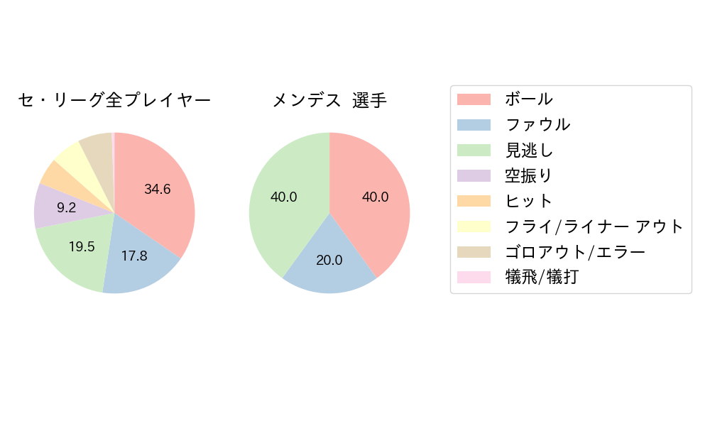 メンデスのNext Action(2024年4月)