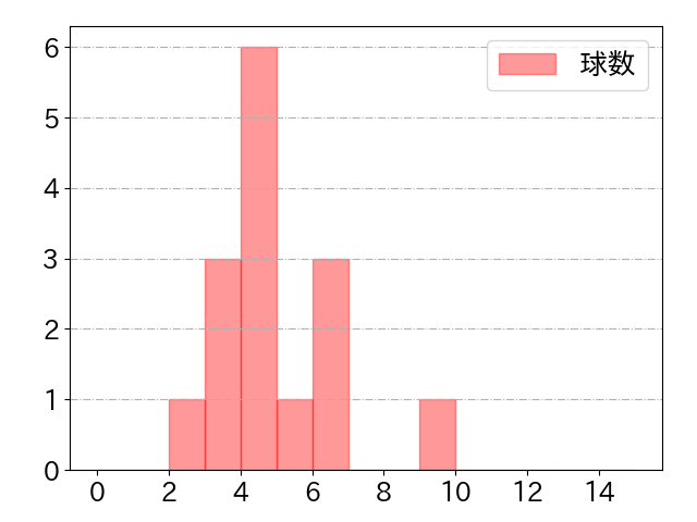 長野 久義の球数分布(2024年4月)