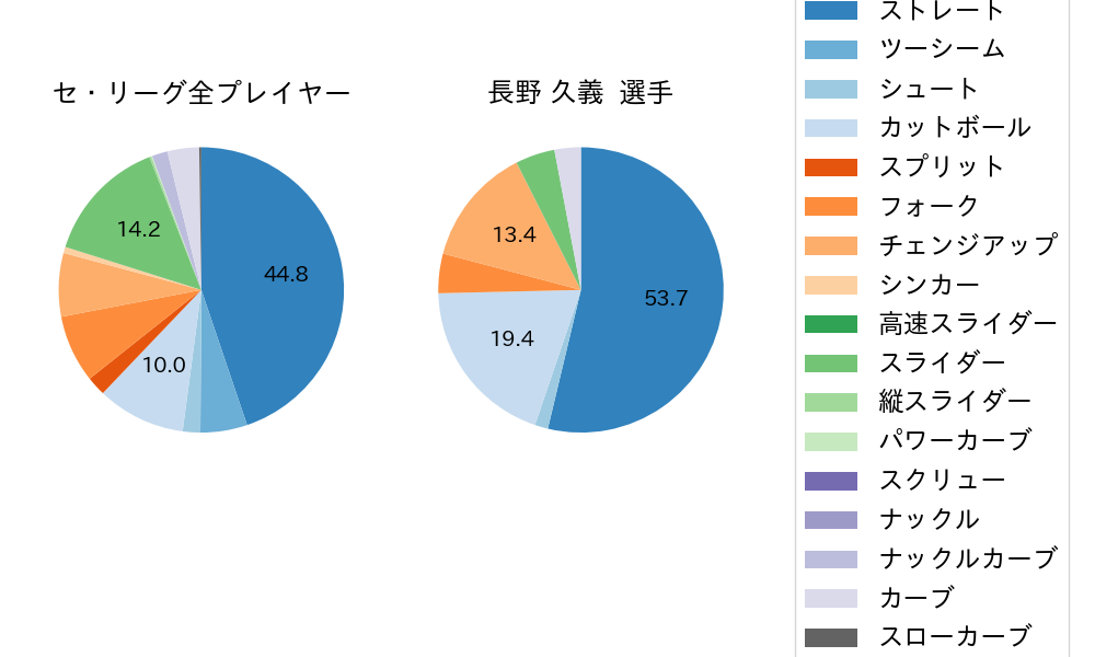 長野 久義の球種割合(2024年4月)