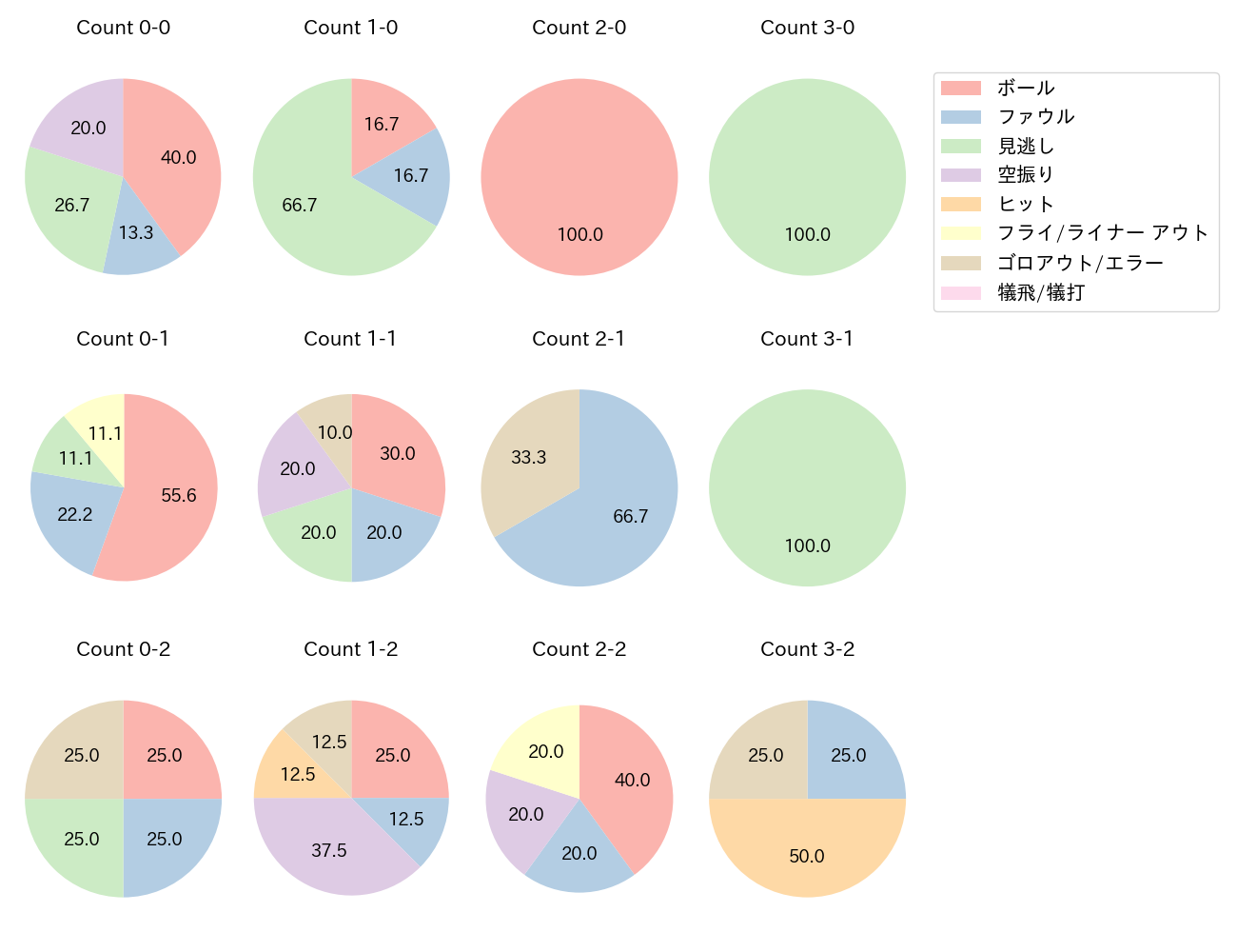 長野 久義の球数分布(2024年4月)