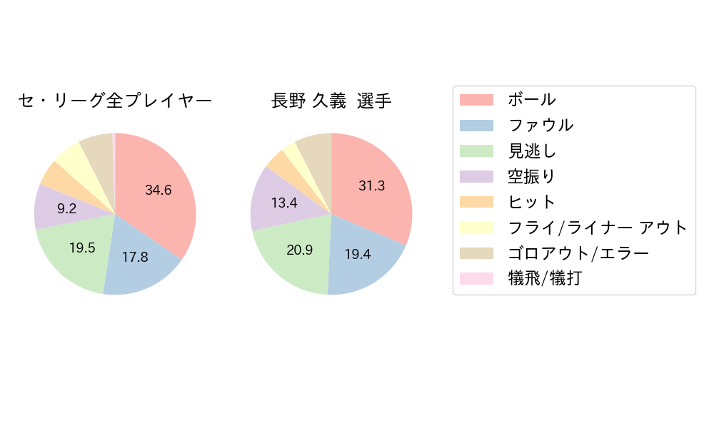 長野 久義のNext Action(2024年4月)