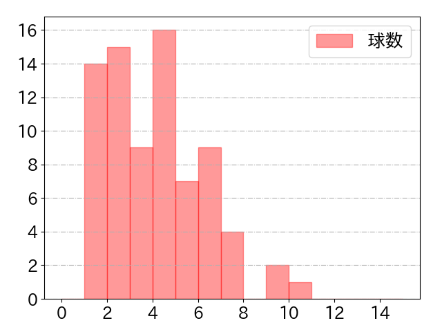 丸 佳浩の球数分布(2024年4月)