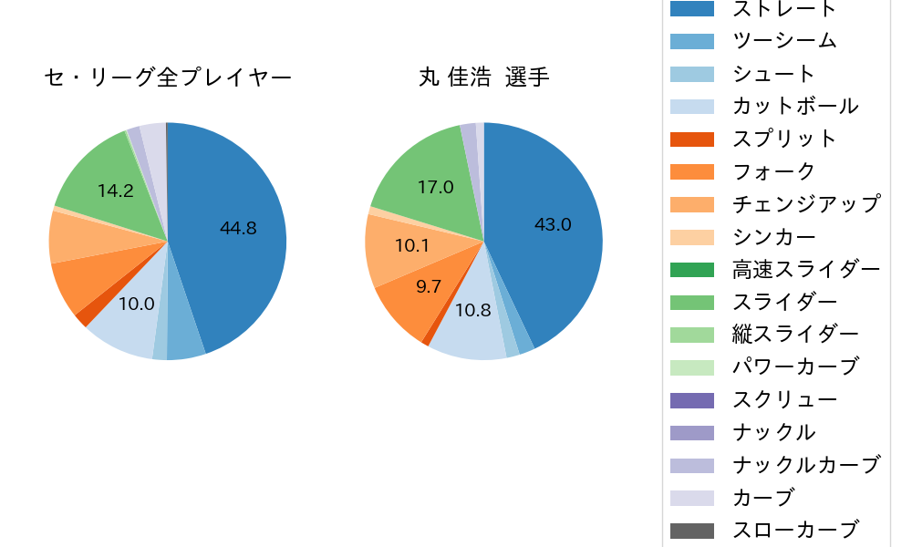 丸 佳浩の球種割合(2024年4月)