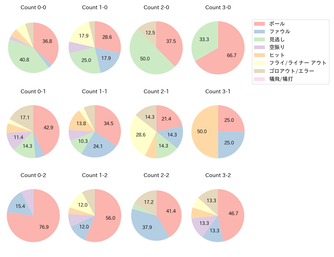 丸 佳浩の球数分布(2024年4月)