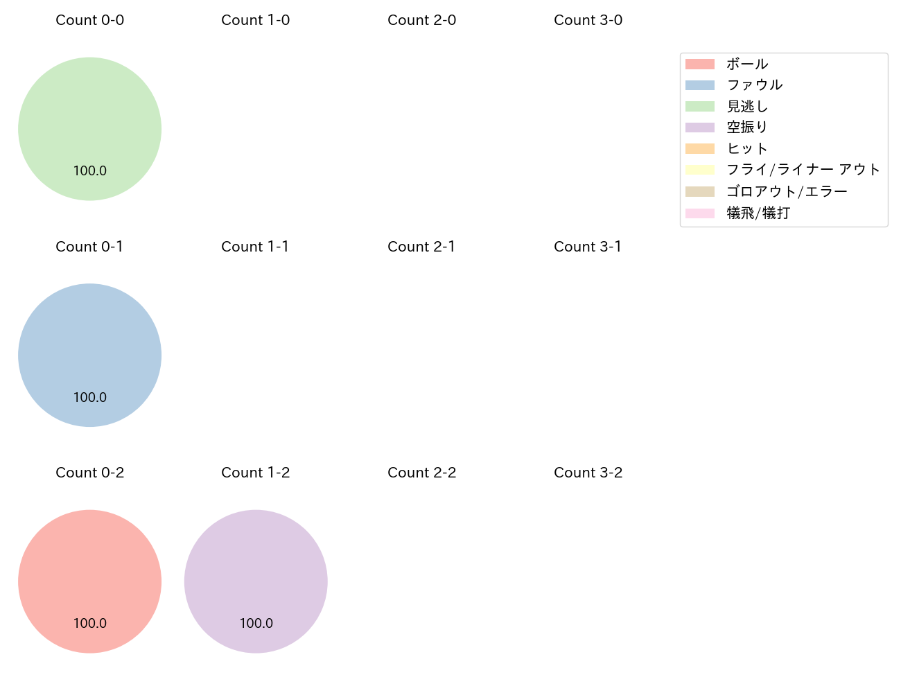 堀田 賢慎の球数分布(2024年4月)