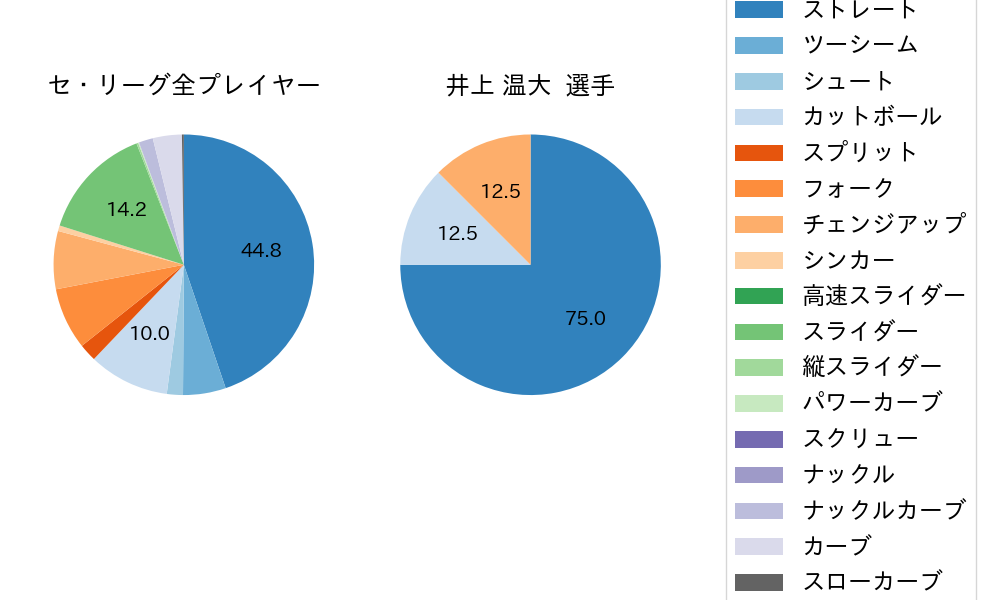 井上 温大の球種割合(2024年4月)