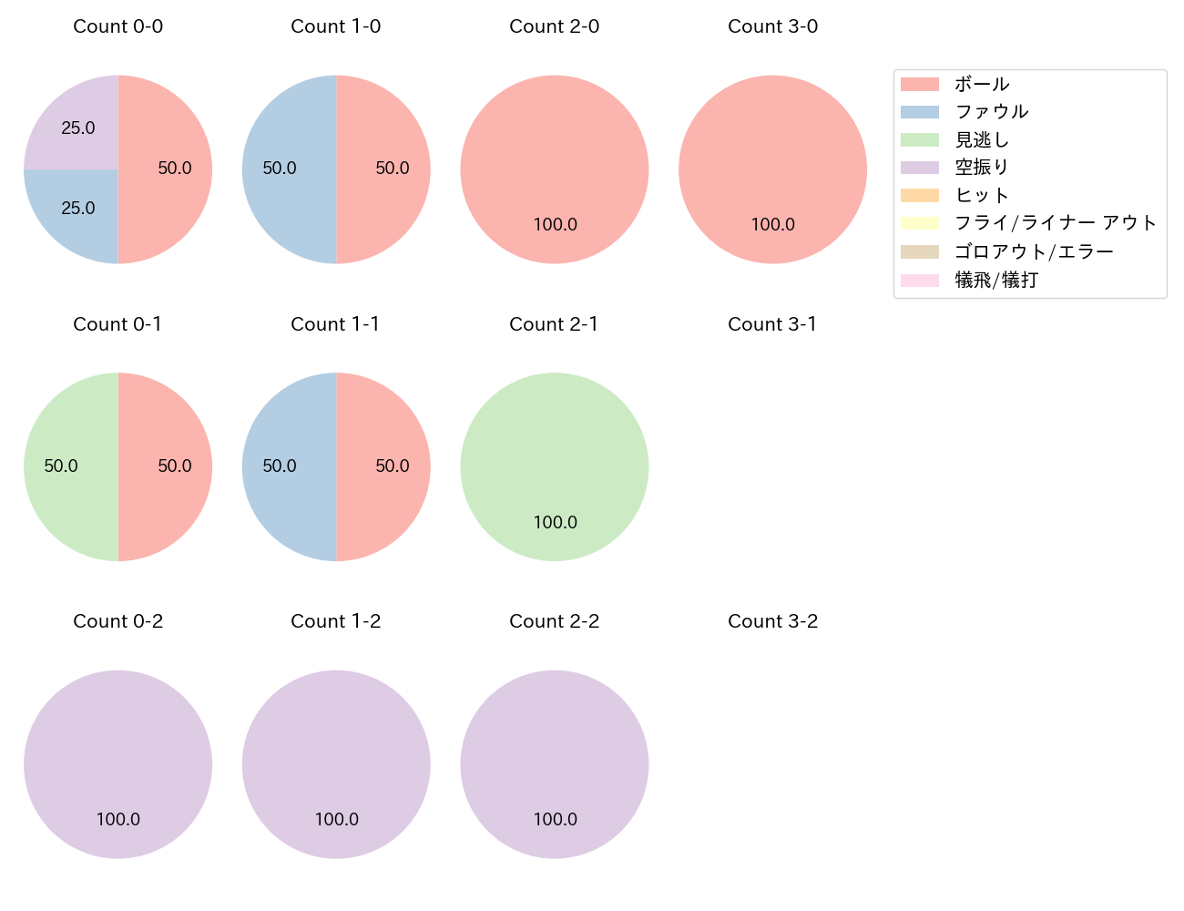 ウレーニャの球数分布(2024年4月)