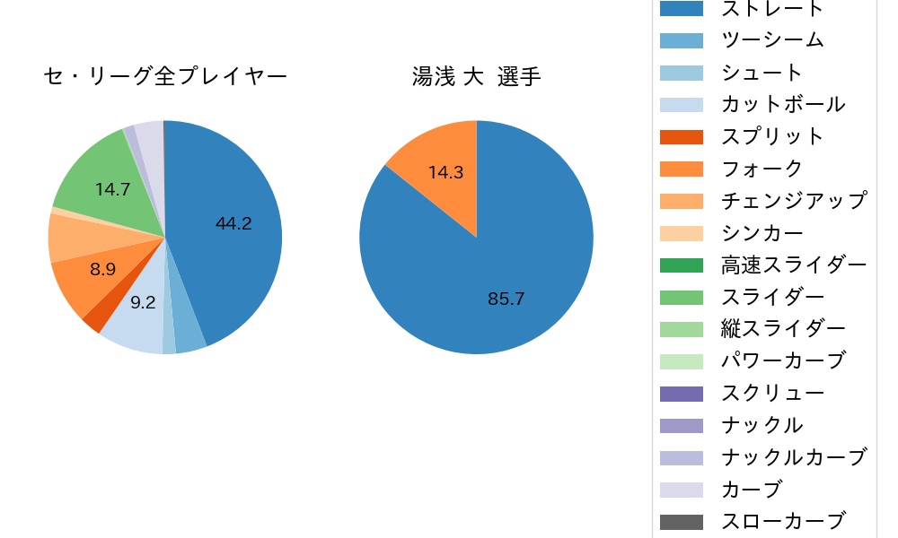 湯浅 大の球種割合(2024年5月)