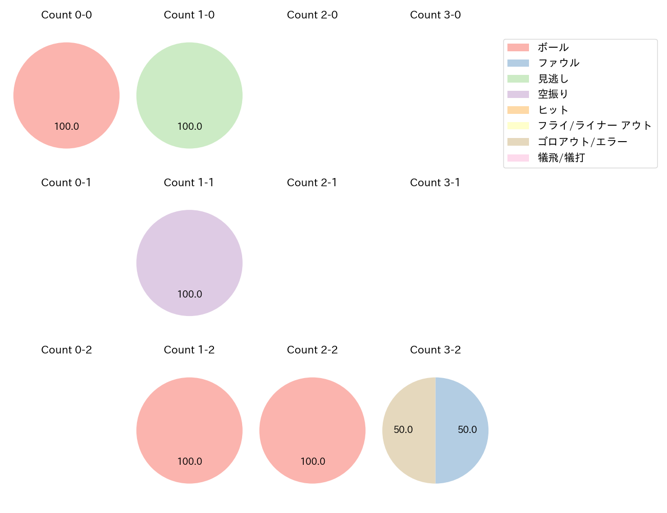 湯浅 大の球数分布(2024年5月)