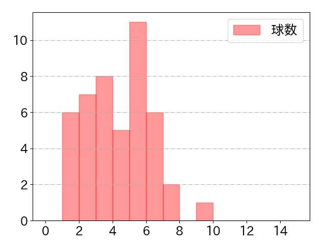 萩尾 匡也の球数分布(2024年5月)