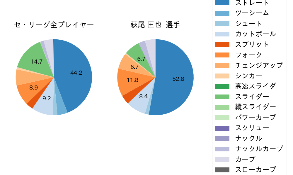 萩尾 匡也の球種割合(2024年5月)