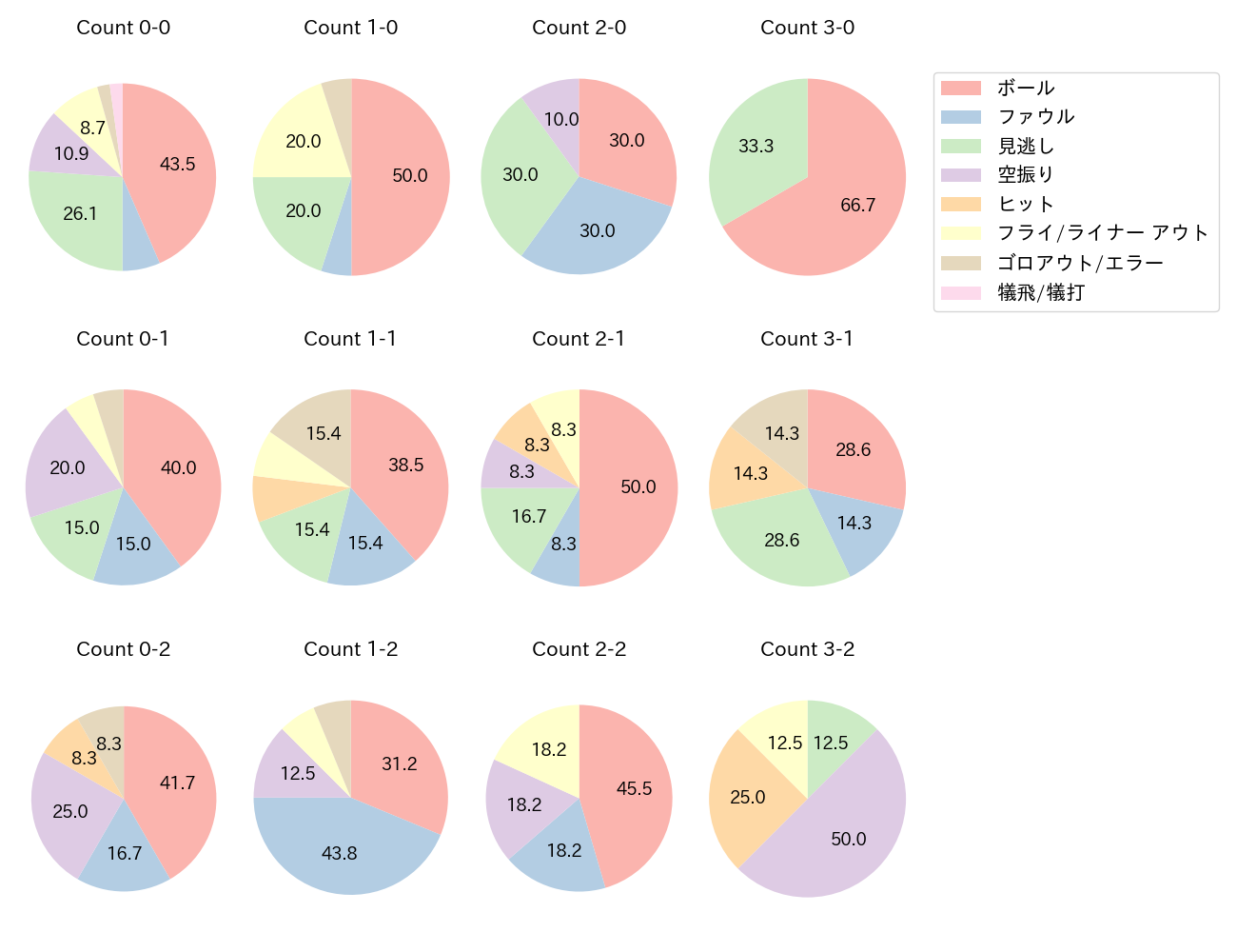 萩尾 匡也の球数分布(2024年5月)