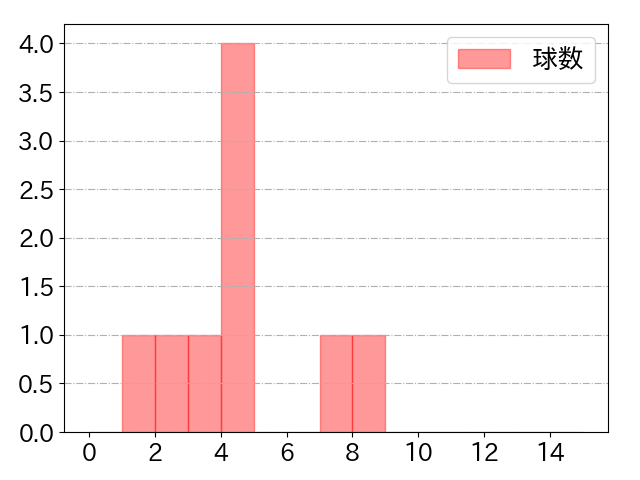 梶谷 隆幸の球数分布(2024年5月)