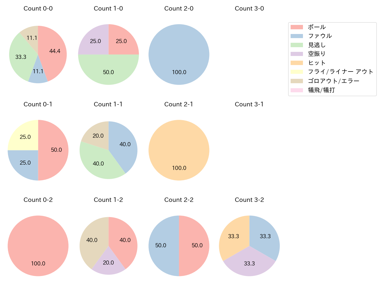 梶谷 隆幸の球数分布(2024年5月)