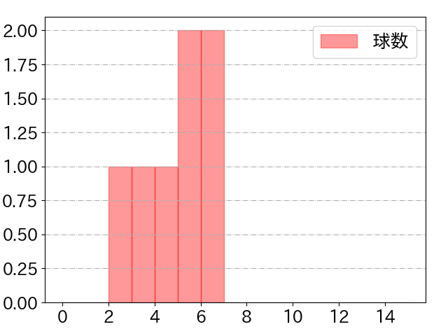 菅野 智之の球数分布(2024年5月)