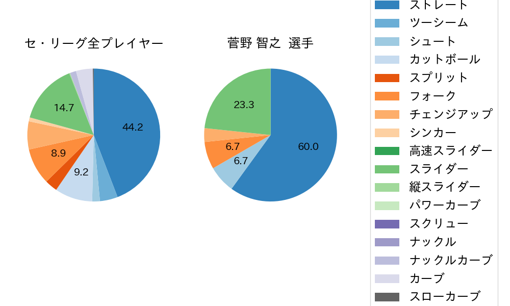 菅野 智之の球種割合(2024年5月)