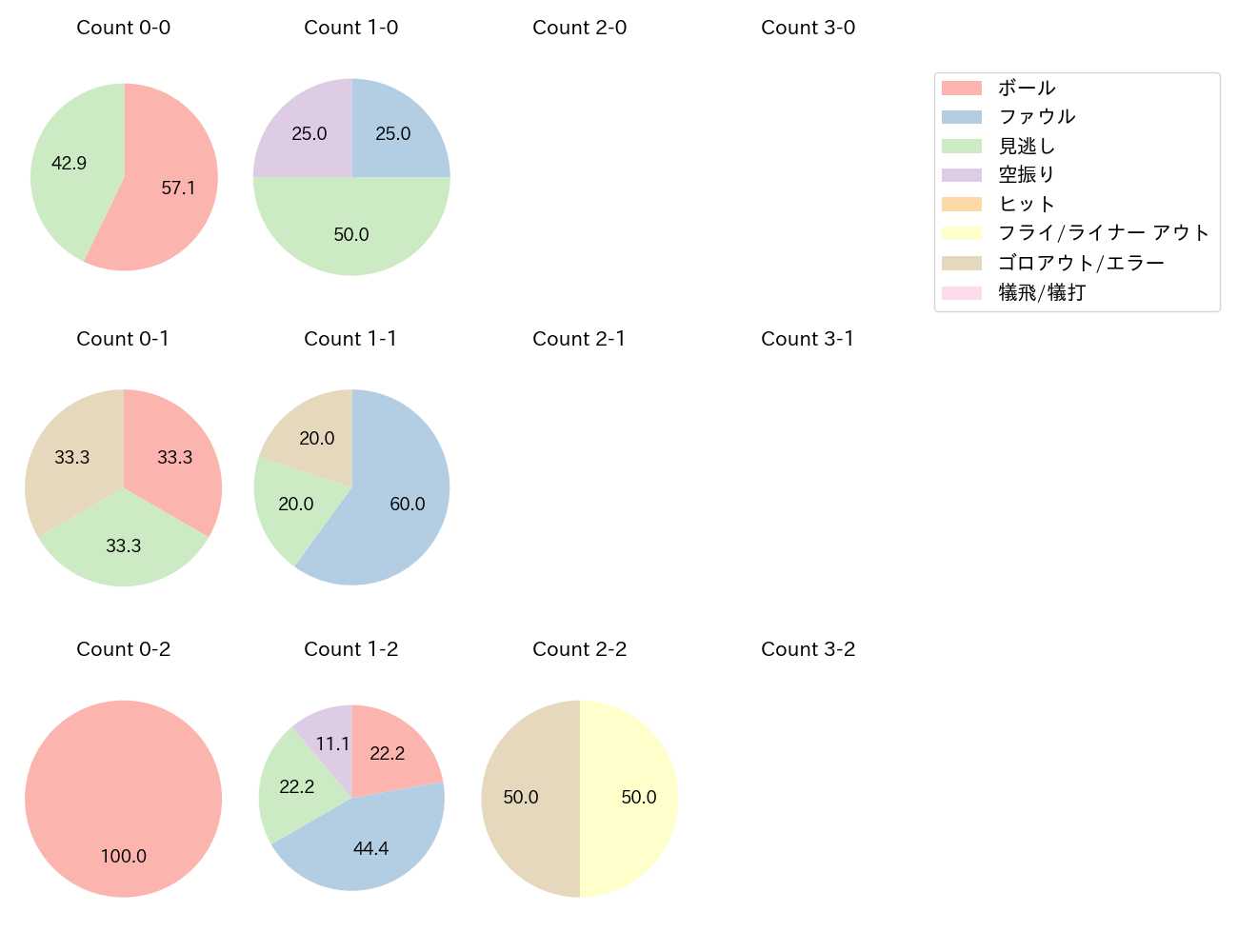 菅野 智之の球数分布(2024年5月)