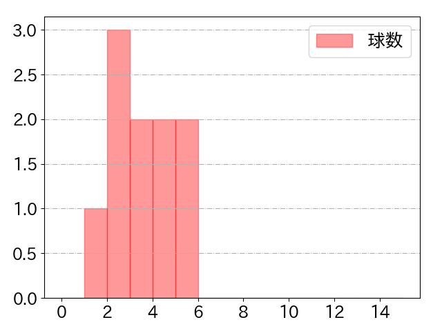 山﨑 伊織の球数分布(2024年5月)