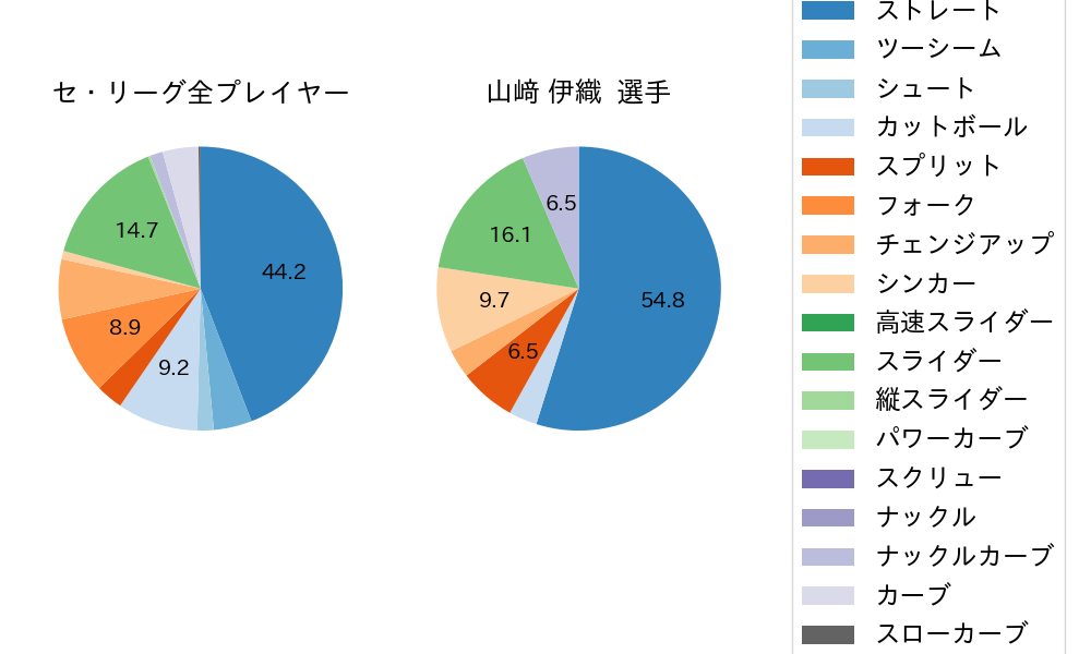 山﨑 伊織の球種割合(2024年5月)