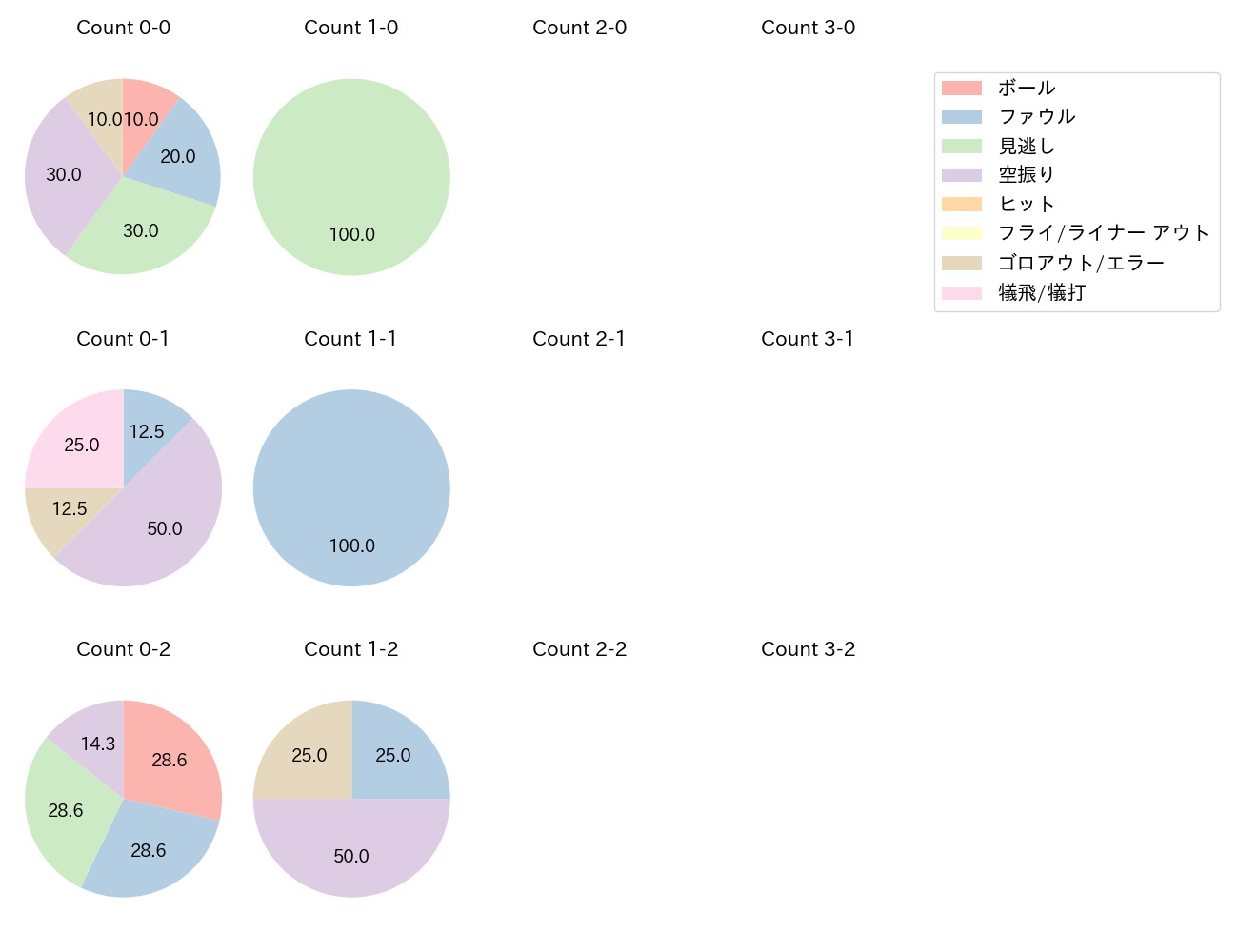 山﨑 伊織の球数分布(2024年5月)