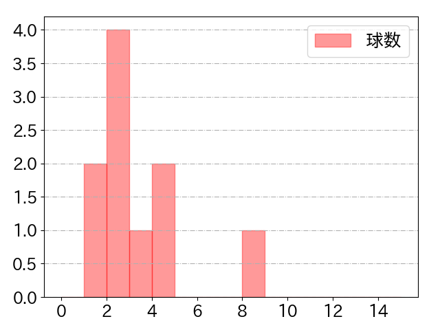 戸郷 翔征の球数分布(2024年5月)