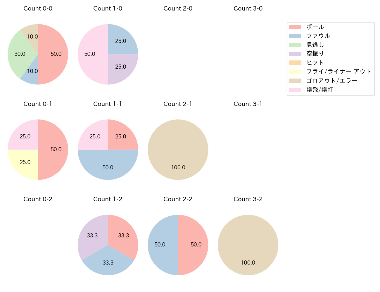 戸郷 翔征の球数分布(2024年5月)