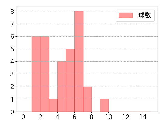 小林 誠司の球数分布(2024年5月)