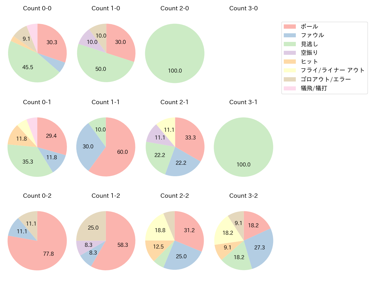 小林 誠司の球数分布(2024年5月)