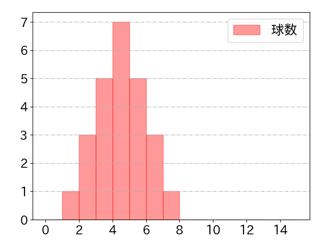 立岡 宗一郎の球数分布(2024年5月)