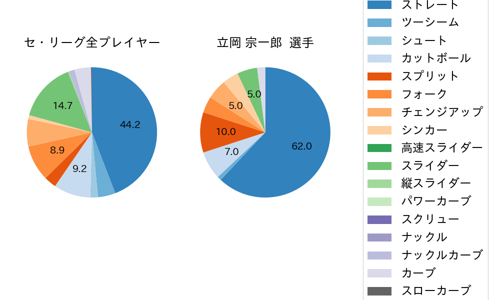 立岡 宗一郎の球種割合(2024年5月)