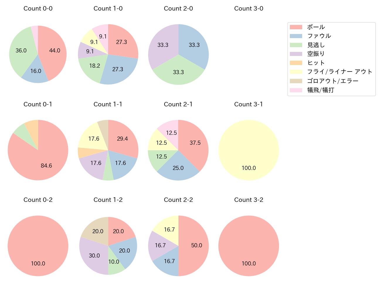 立岡 宗一郎の球数分布(2024年5月)