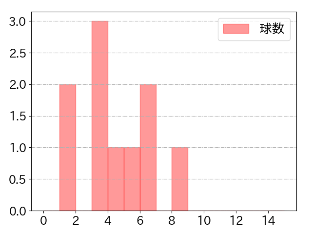 大城 卓三の球数分布(2024年5月)