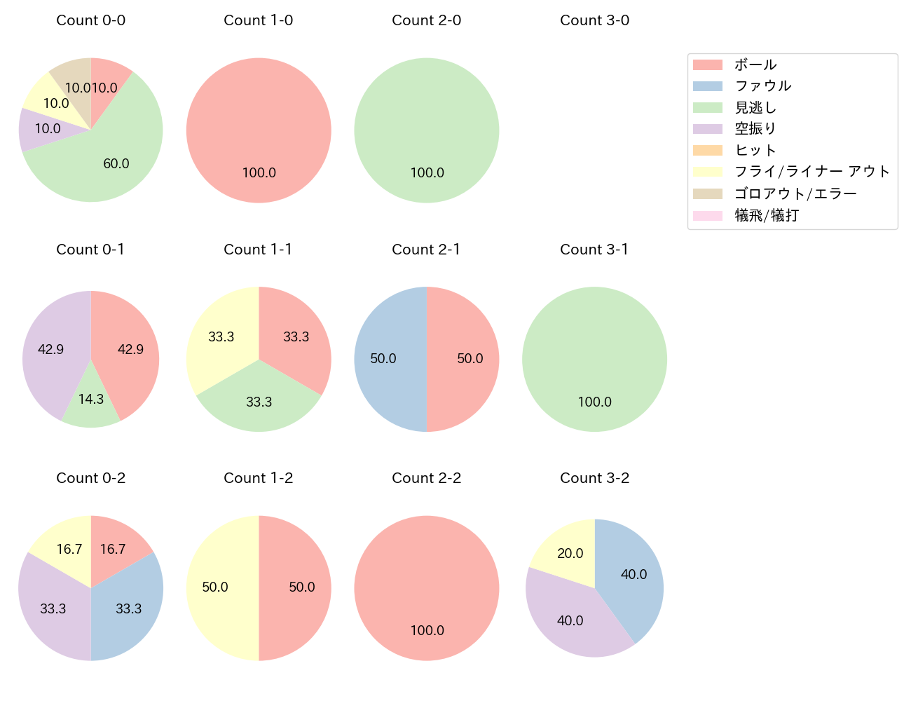 大城 卓三の球数分布(2024年5月)