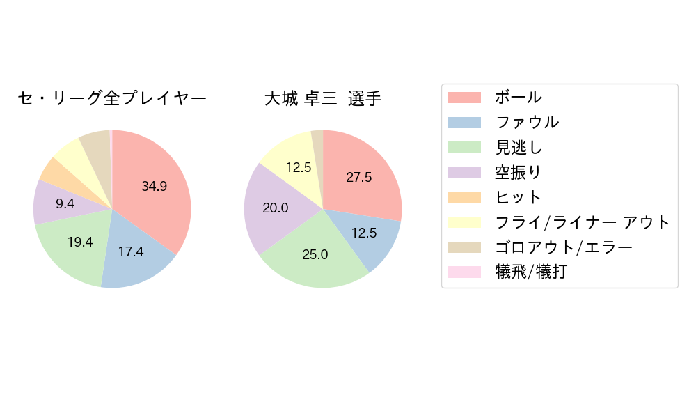 大城 卓三のNext Action(2024年5月)