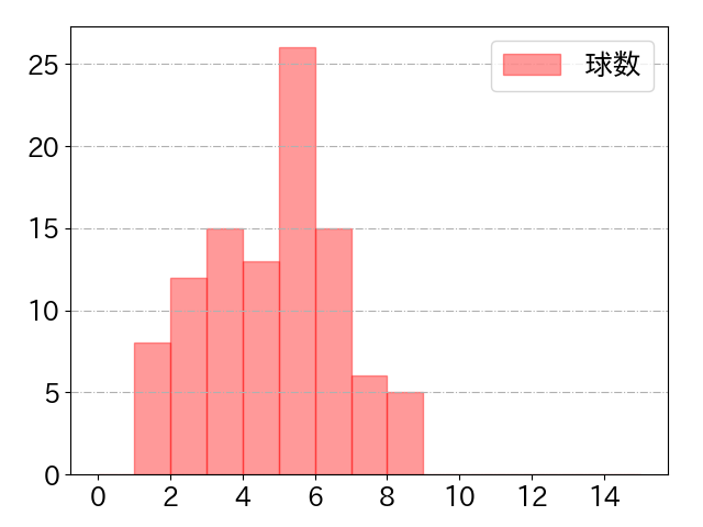 岡本 和真の球数分布(2024年5月)