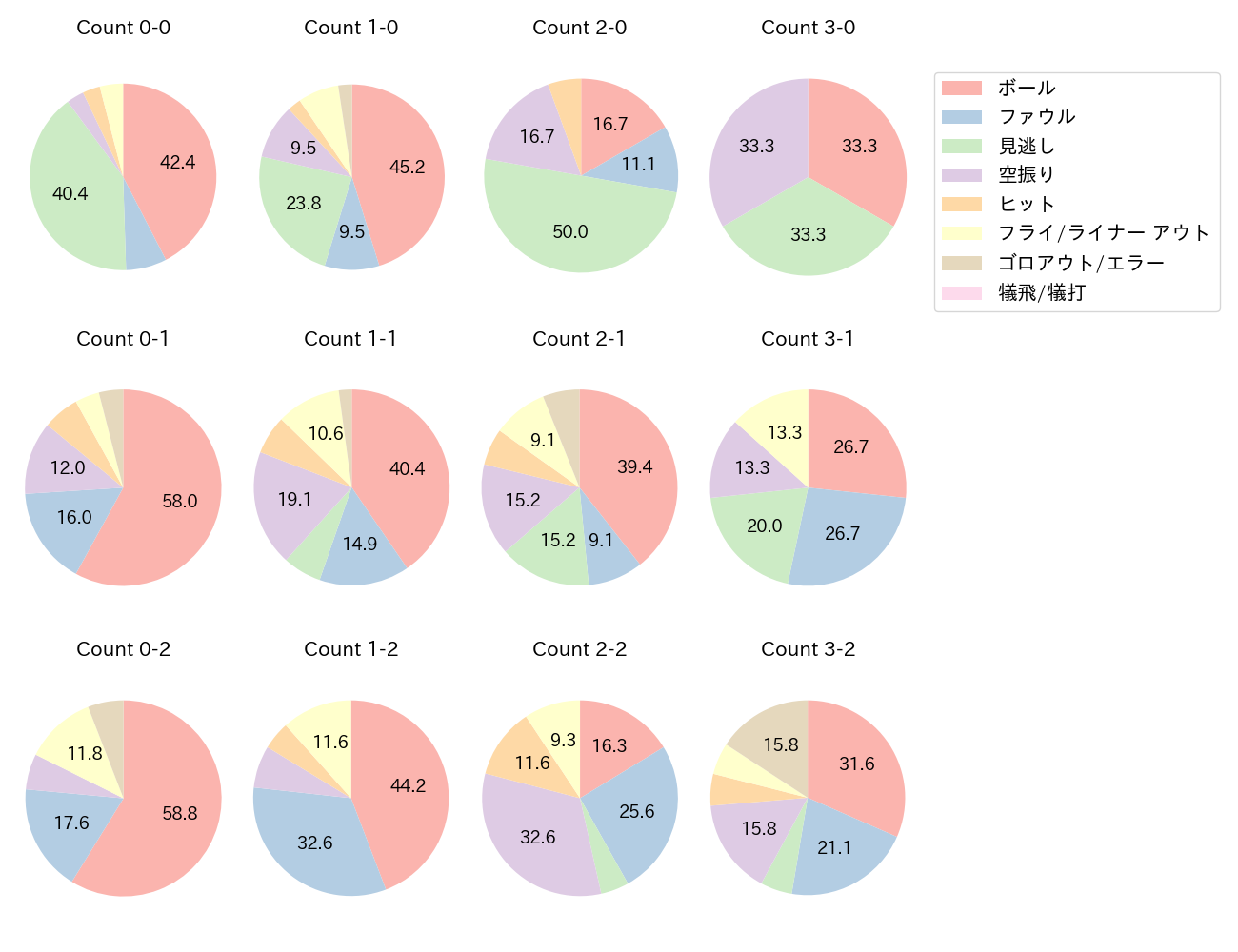 岡本 和真の球数分布(2024年5月)