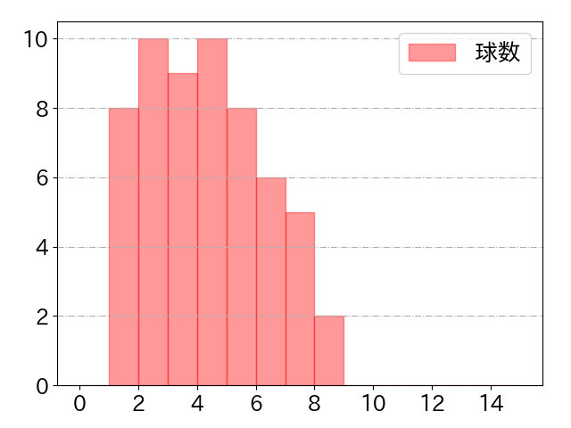 岸田 行倫の球数分布(2024年5月)