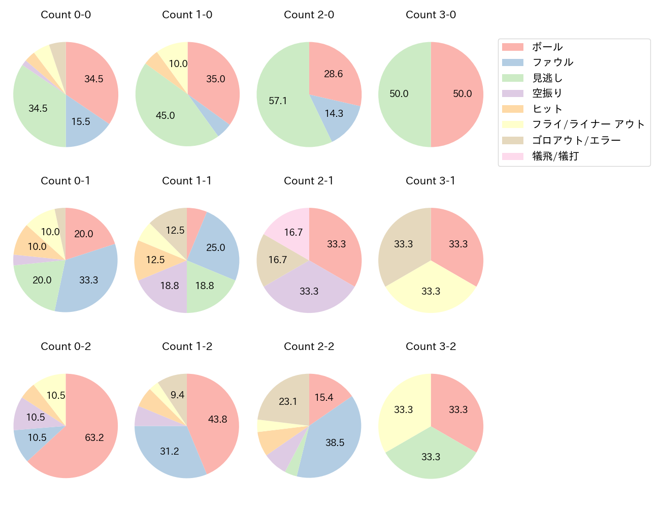 岸田 行倫の球数分布(2024年5月)