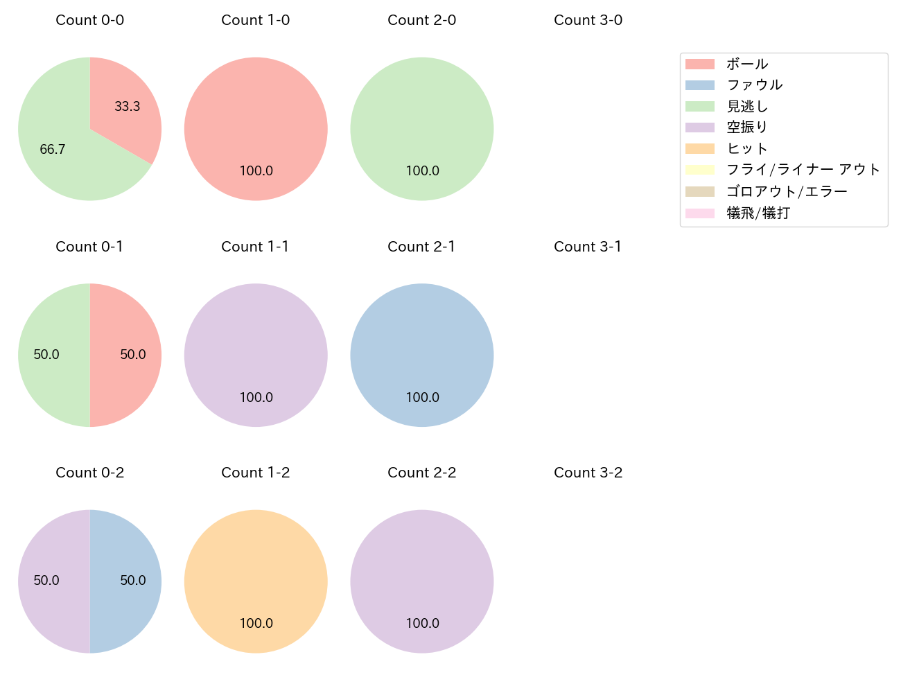 高橋 礼の球数分布(2024年5月)