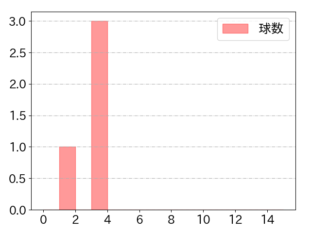 赤星 優志の球数分布(2024年5月)