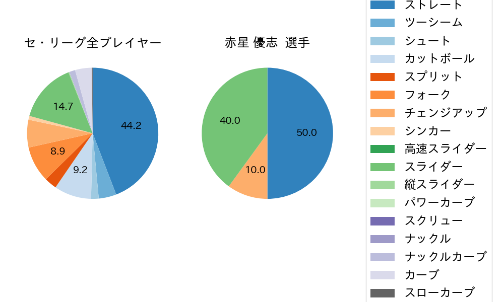 赤星 優志の球種割合(2024年5月)