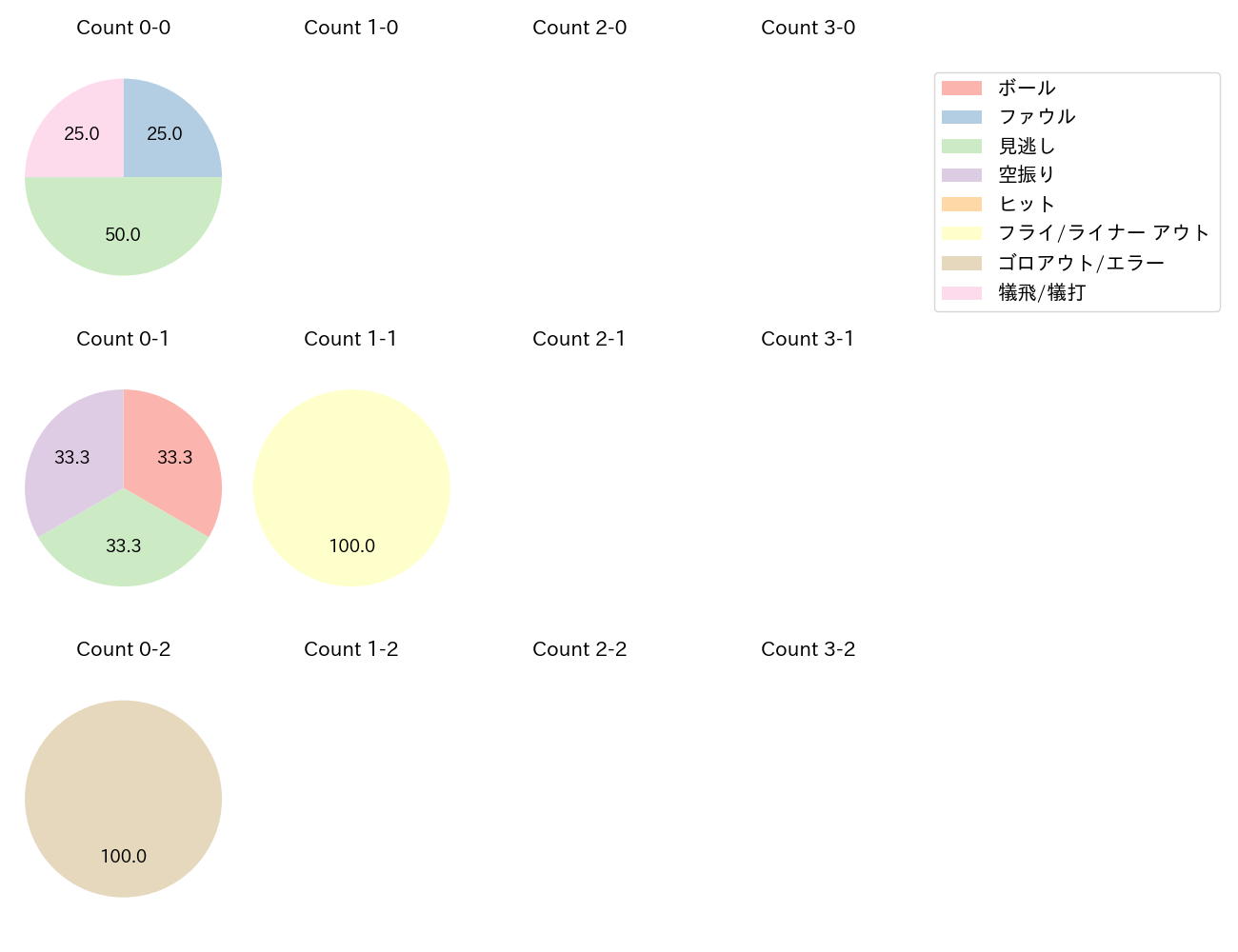 赤星 優志の球数分布(2024年5月)