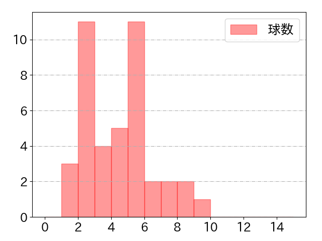 泉口 友汰の球数分布(2024年5月)