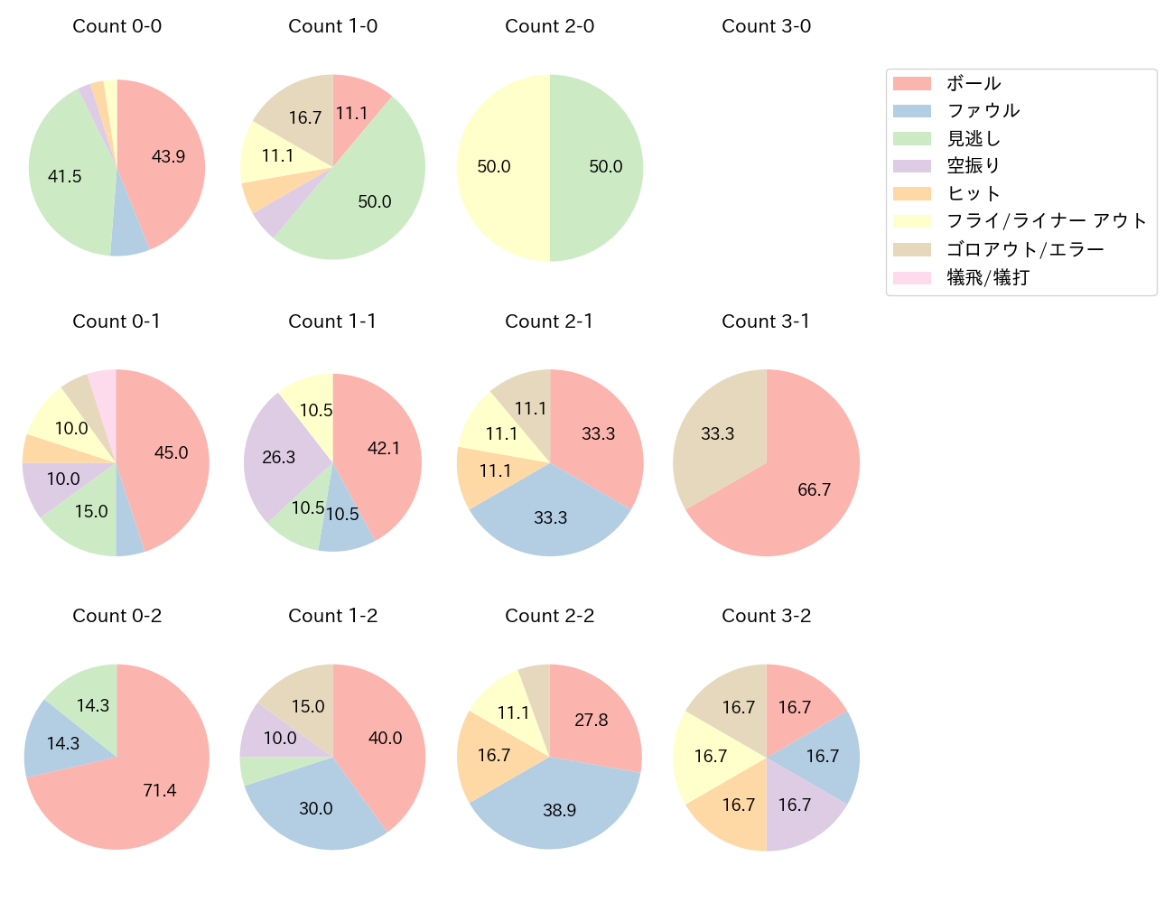 泉口 友汰の球数分布(2024年5月)