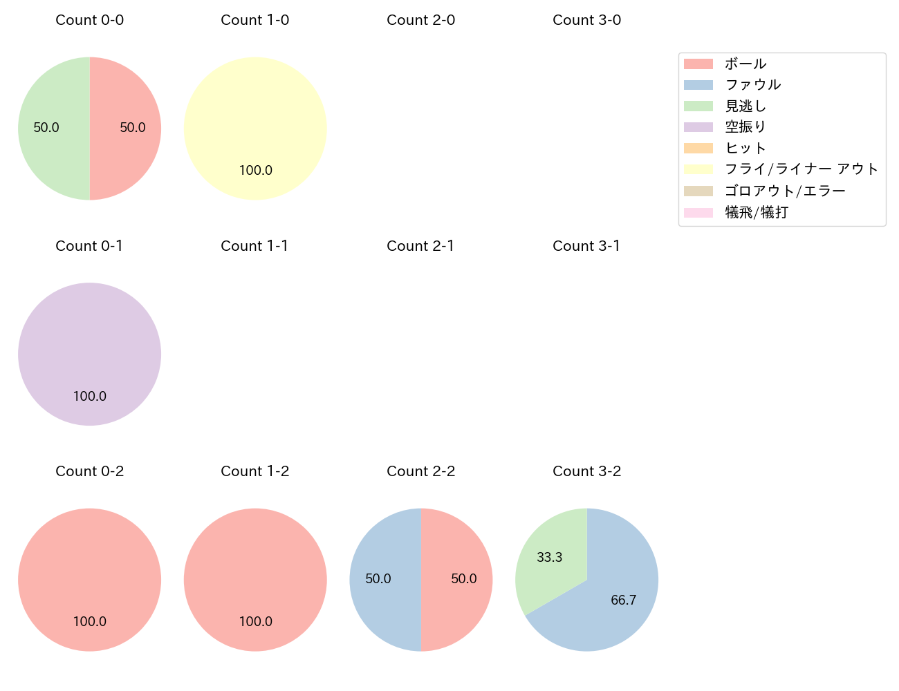 中山 礼都の球数分布(2024年5月)